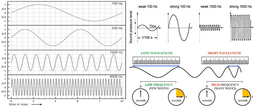 Hertz or Sound Waves Explained Visually