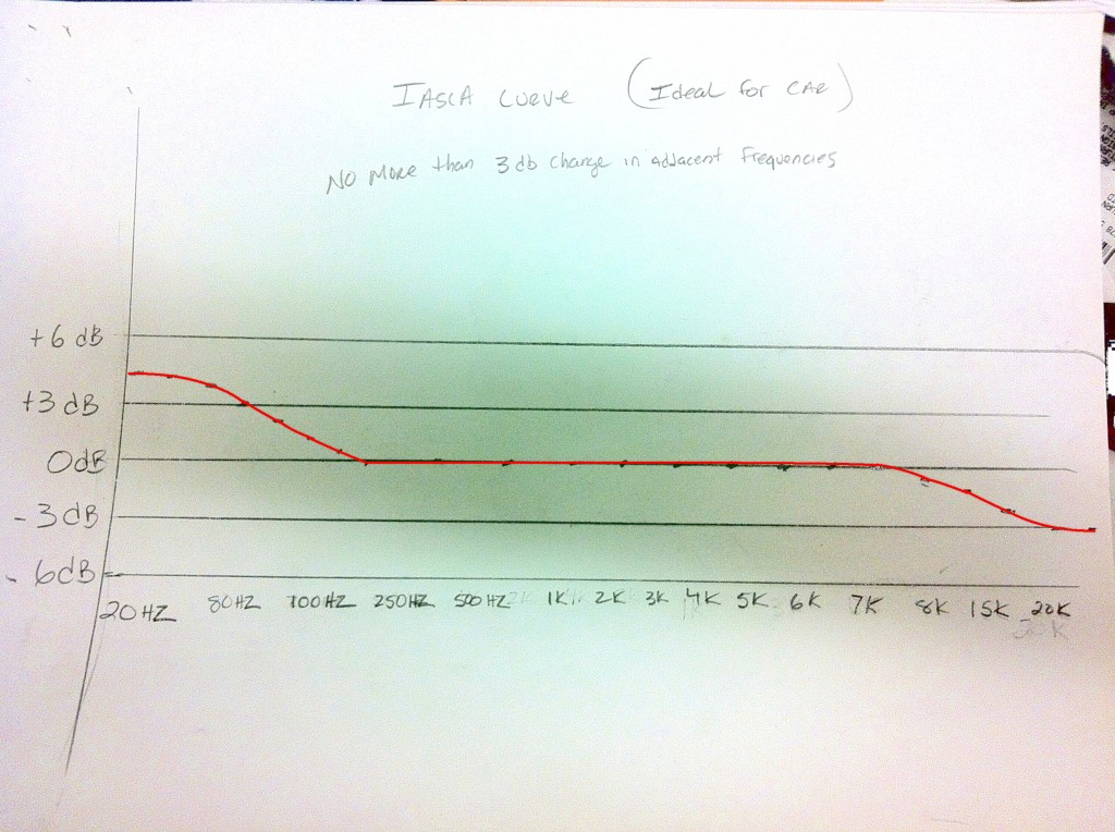 Plotted ideal RTA Curve